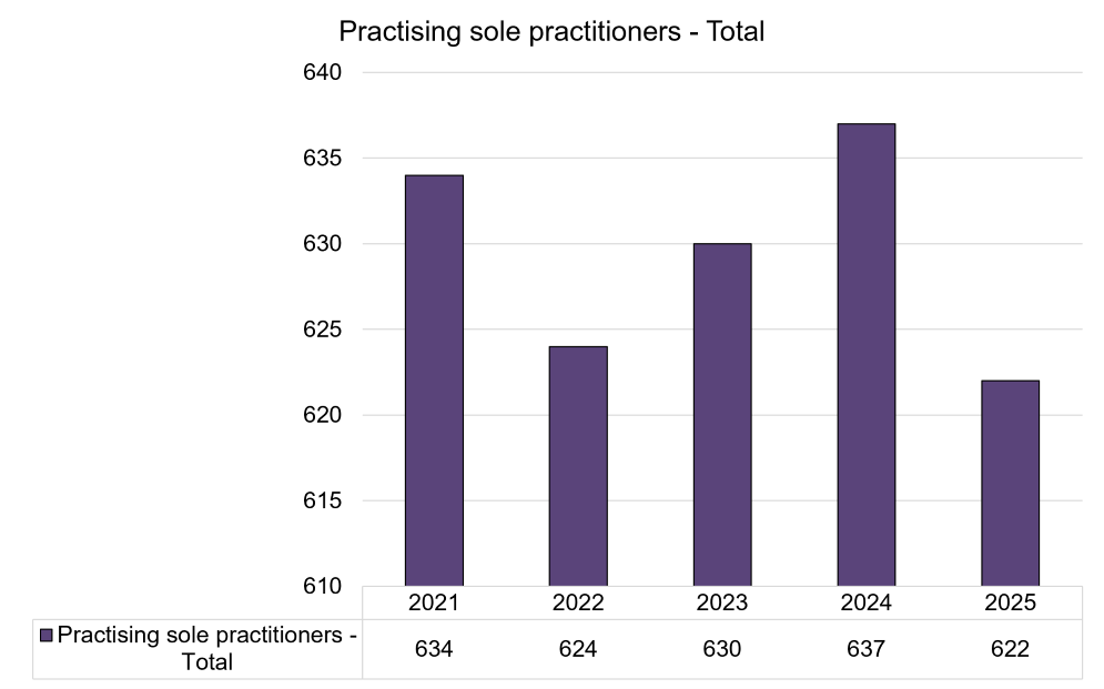Practising sole practitioners - Total.png