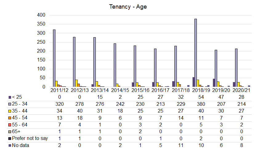 Tenancy - Age - 2022.png