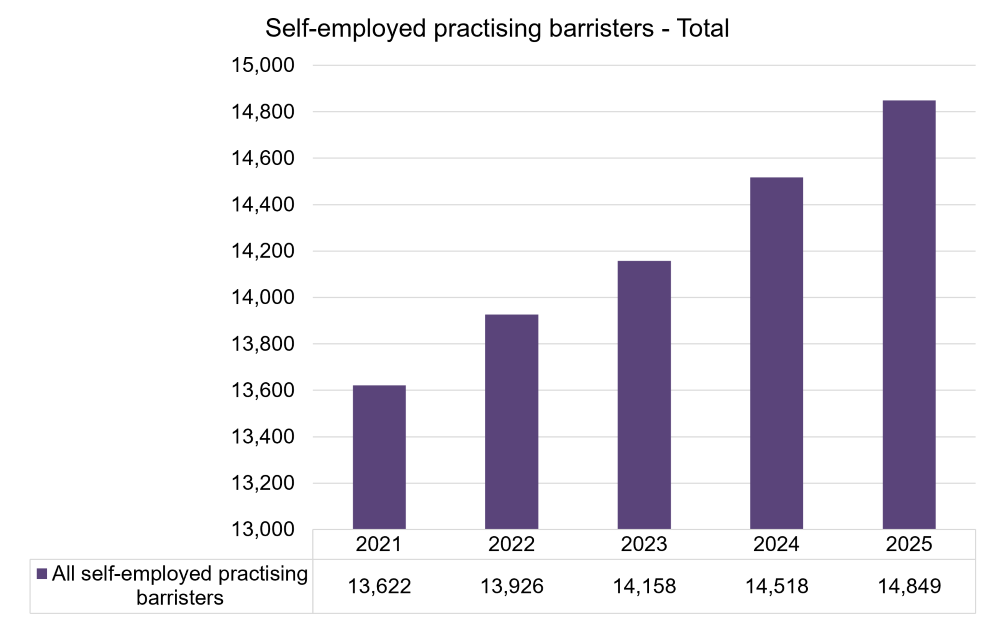 Self employed practising barristers - total.png