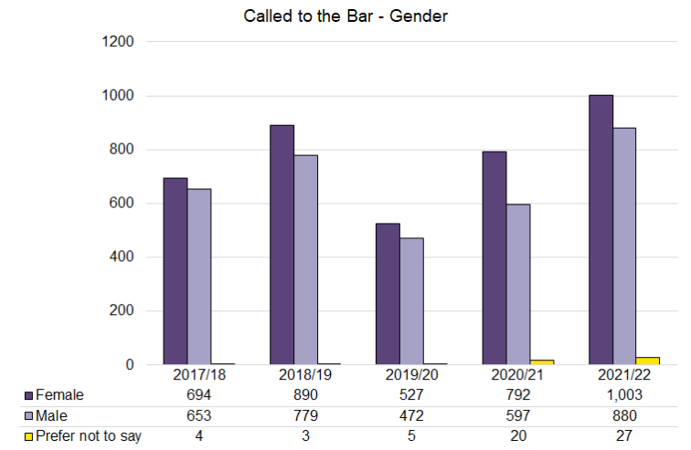 Called to the Bar - Gender - 2018-2022.png
