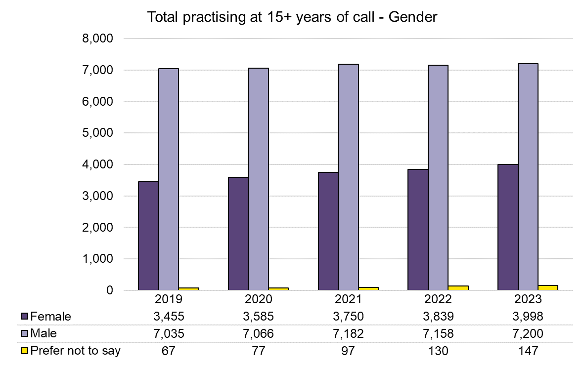 15 years call - Gender - 2019-2023.png