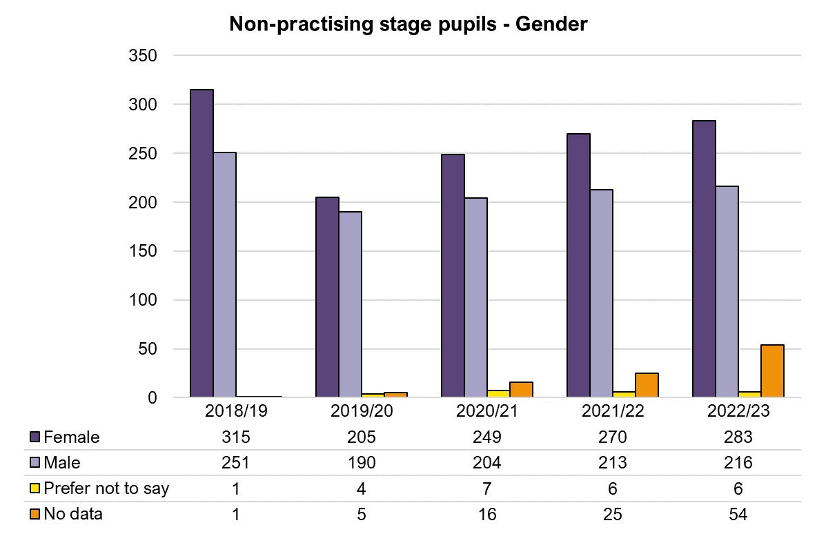 Pupillages - 1819-2223 - Gender.png 1