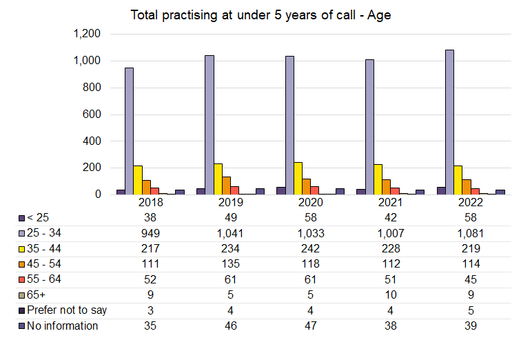 Call - 5 years - Age - 2018-2022.png