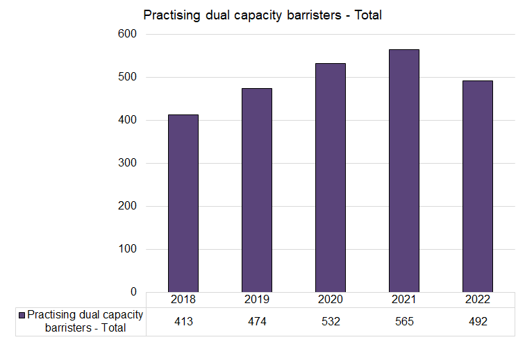 Dual Cap Total - 2018-2022.png