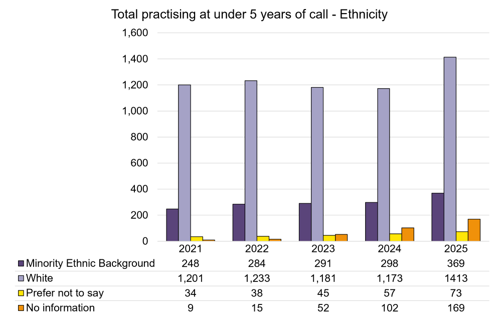 Total practising at under 5YOC - Ethnicity.png