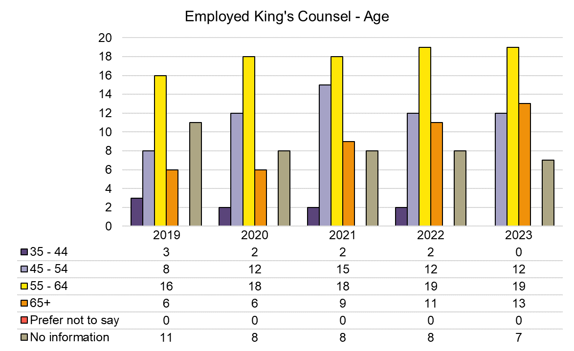 KC - Employed - Age - 2019-2023.png