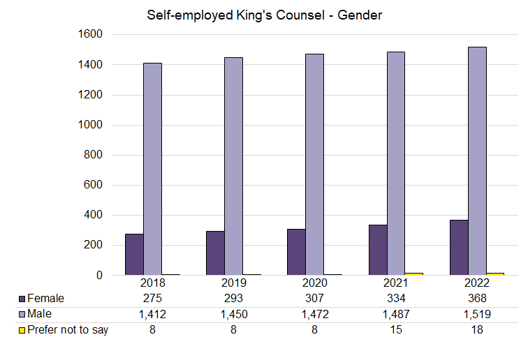 KC - Self Employed - Gender - 2018-2022.png