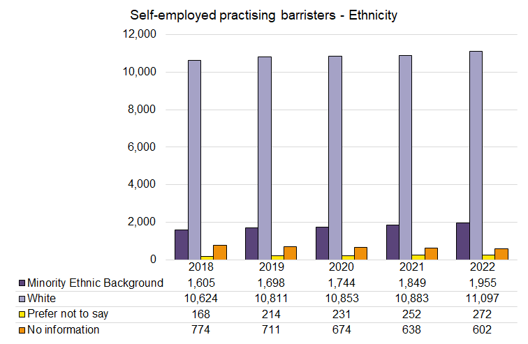 Self Employed Barristers - Ethnicity - 2018-2022.png