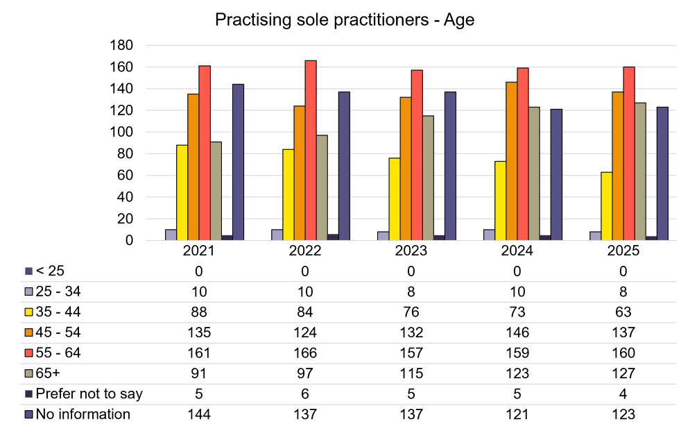 Practising sole Pratitioners - Age.png