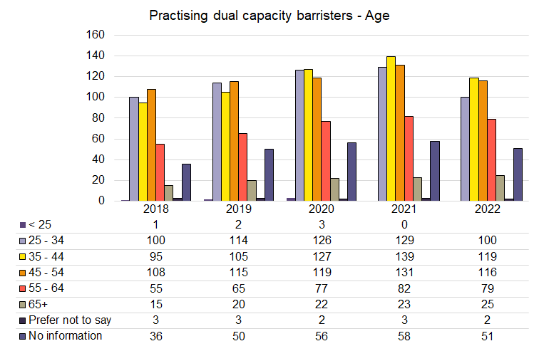Dual Cap - Age - 2018-2022.png