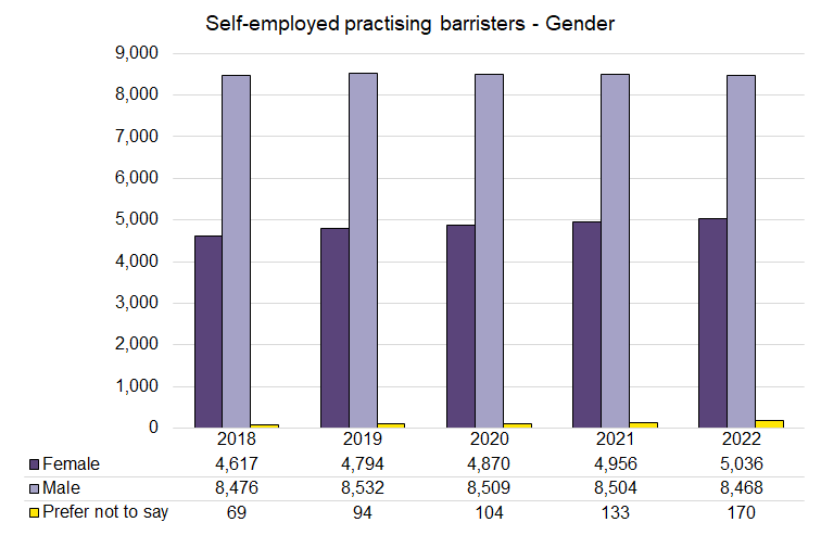 Self Employed Barristers - Gender - 2018-2022.png