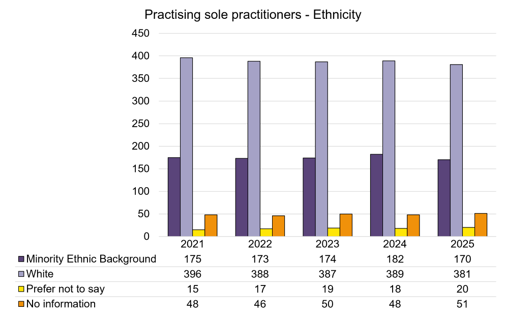 Practising Sole Pratitioners - Ethnicity.png