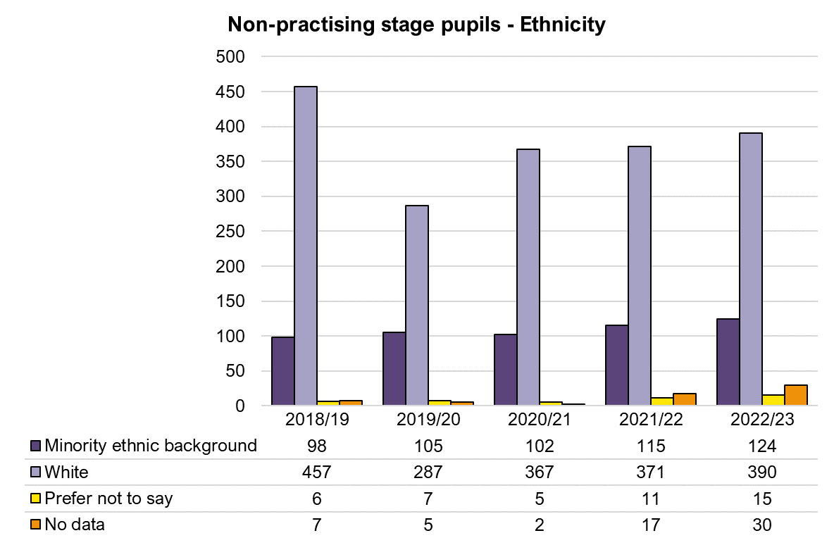 Pupillages - 1819-2223 - Ethnicity.png 1