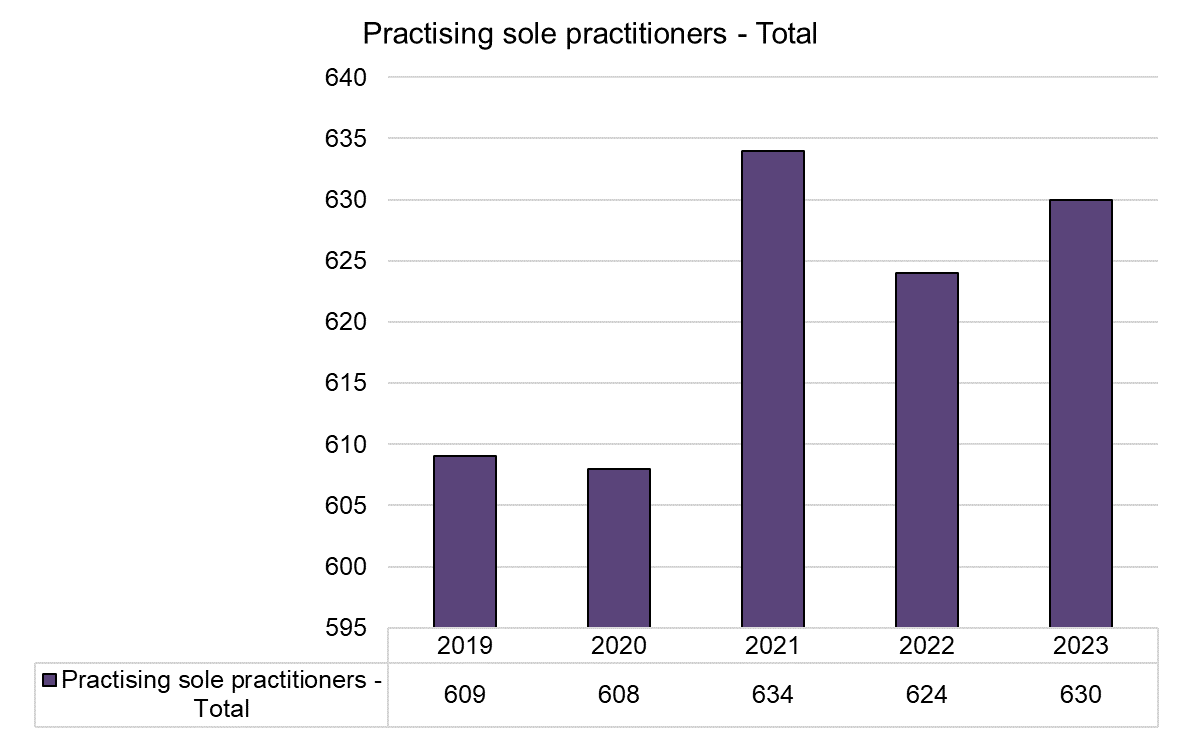 Sole Pract - Total - 2019-2023.png