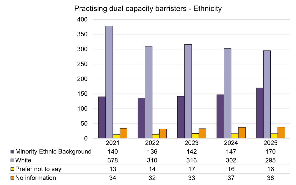 Practising Dual Capcity barristers - Ethnicity.png