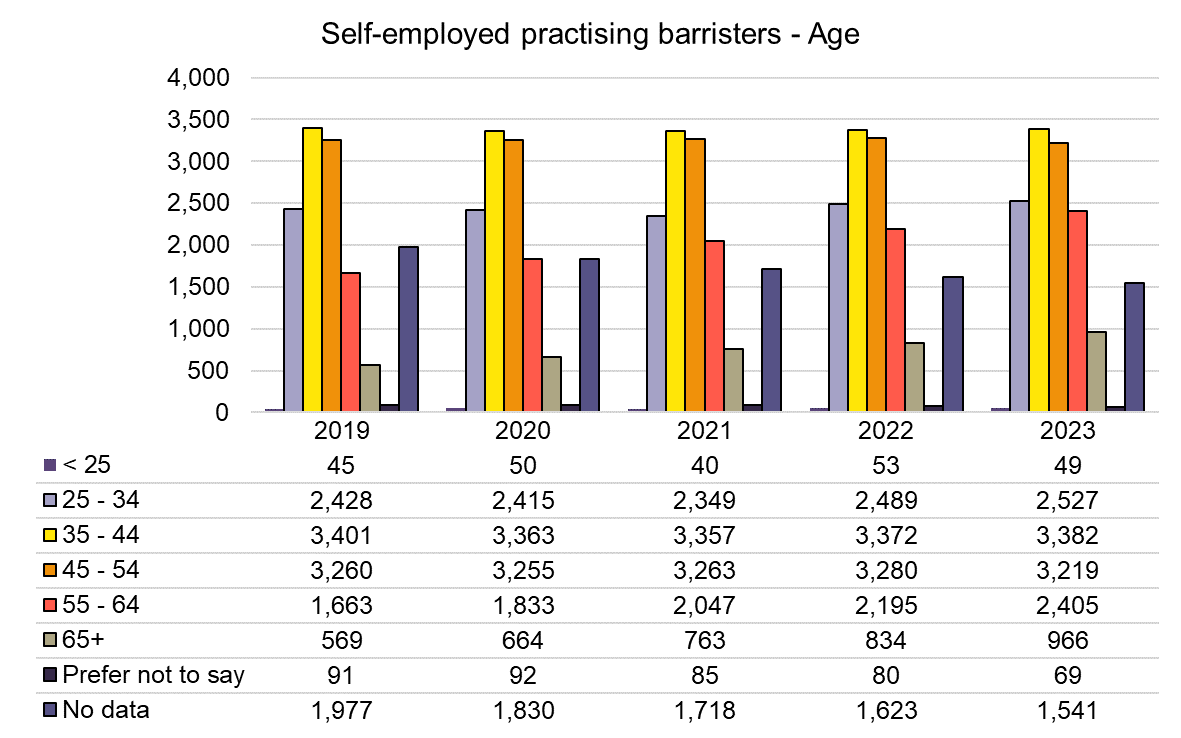 Self Employed - Age - 2019-2023.png