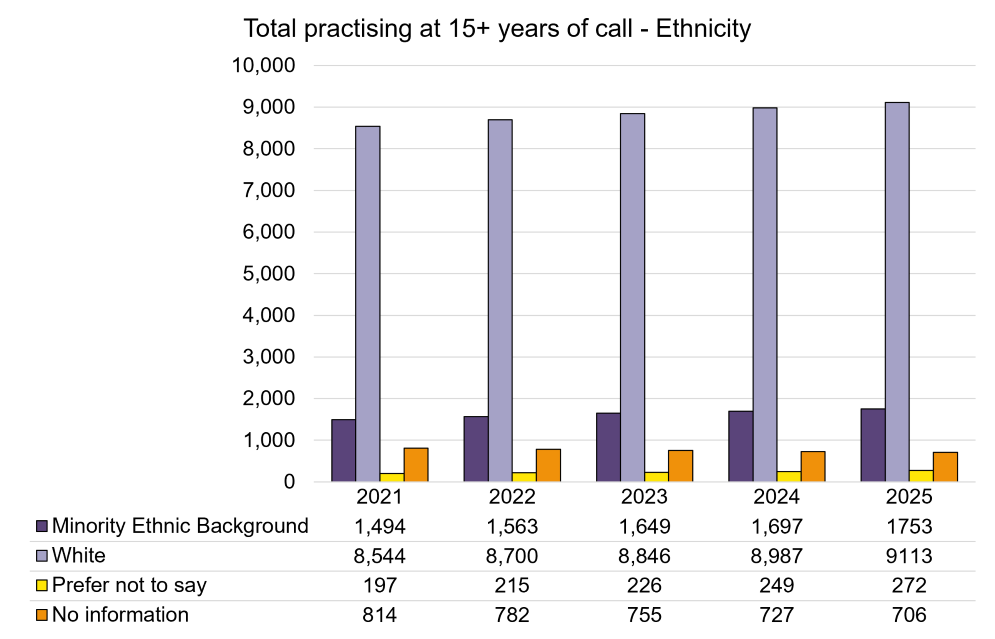 Total Practising at 15+ YOC - Ethnicity.png