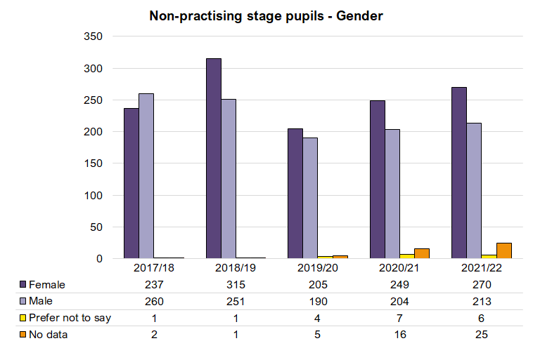 Pupillage - Gender - 2018-2022.png