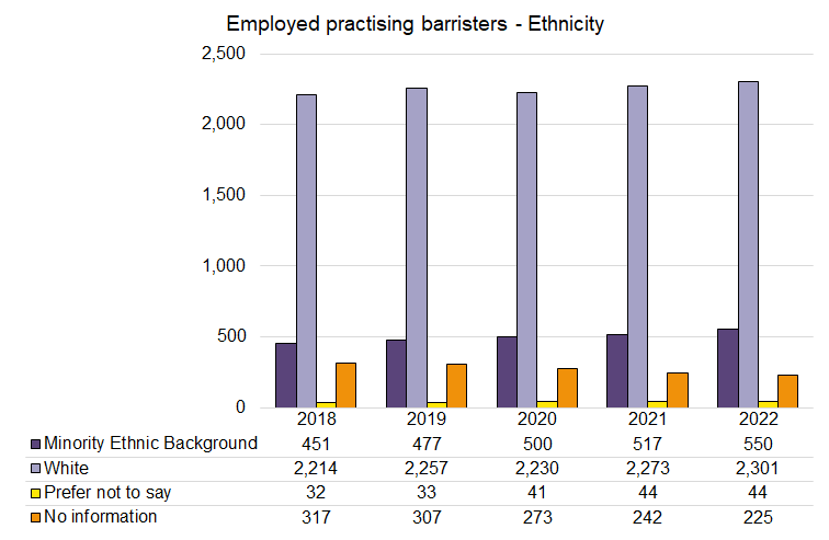 Employed Barristers  - Ethnicity - 2018-2022.png