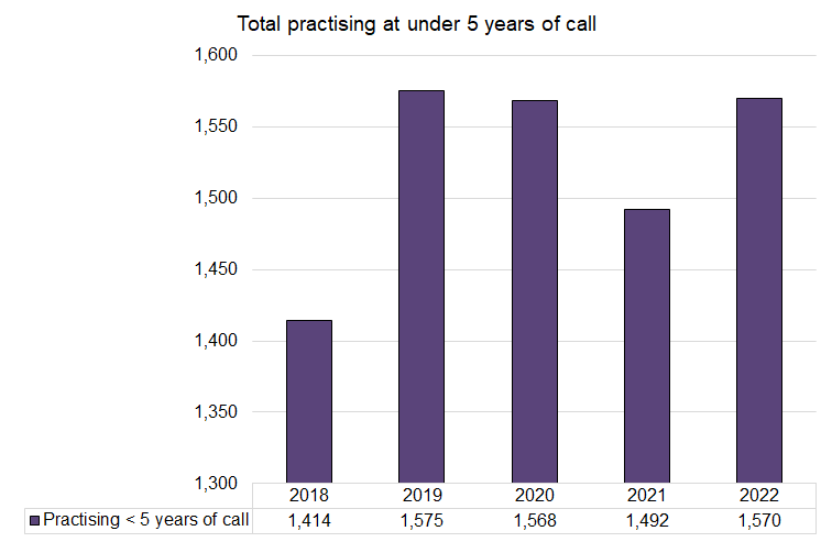 Call - 5 years - Total - 2018-2022.png