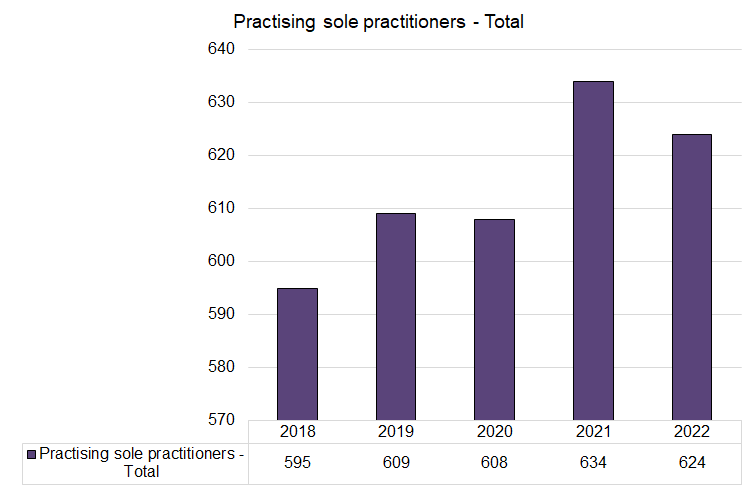Sole Pract Barristers Total - 2018-2022.png