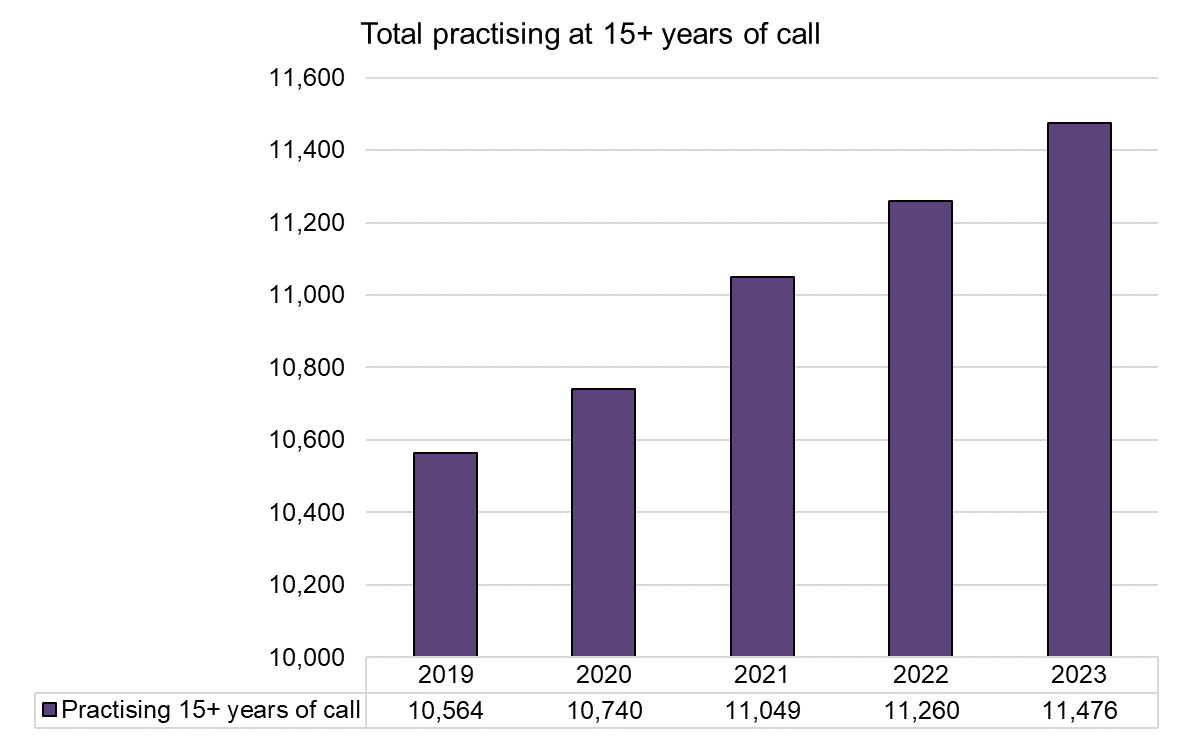 15 years call - Total - 2019-2023.png