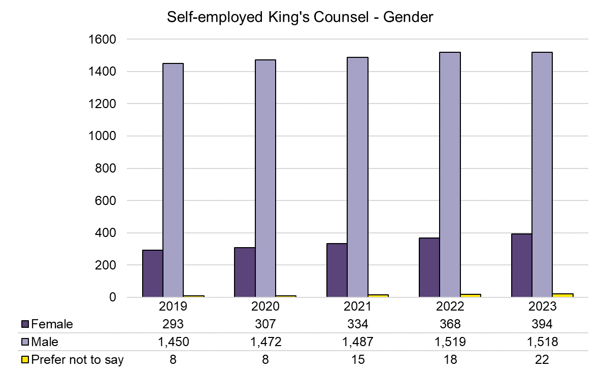 KC - Self Employed - Gender - 2019-2023.png