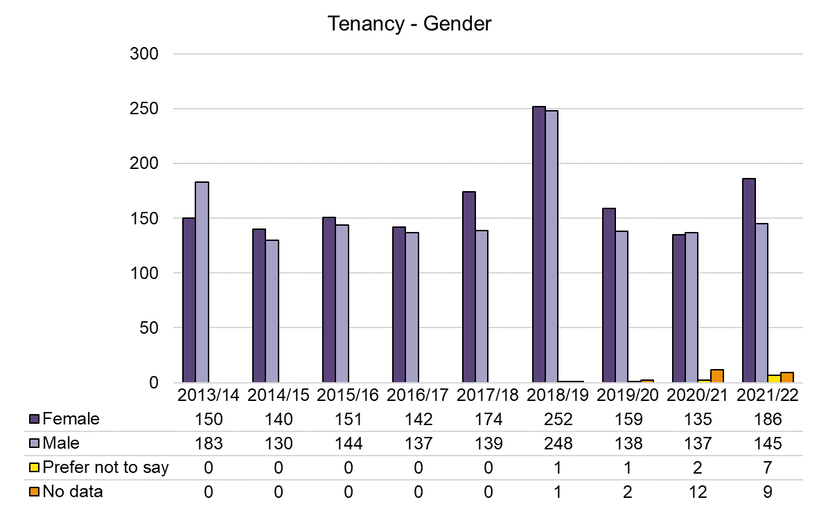 Tenancy - Gender - 2013-2023.png