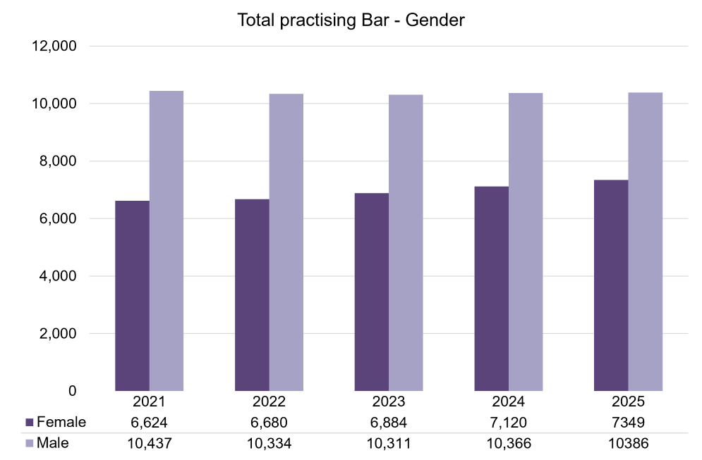 Total Practising Bar - Gender.png