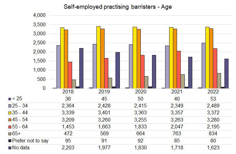 Self Employed Barristers - Age - 2018-2022.png