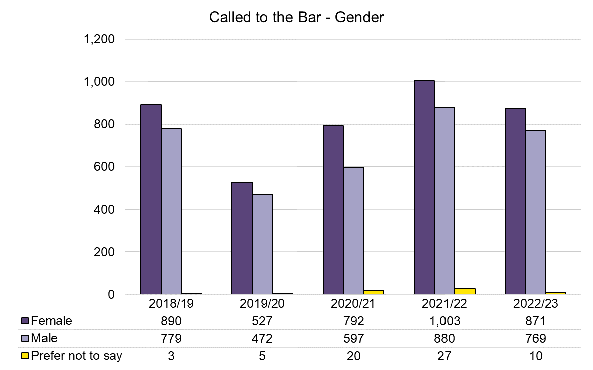 Called to the Bar - Gender - 2018-2023.png