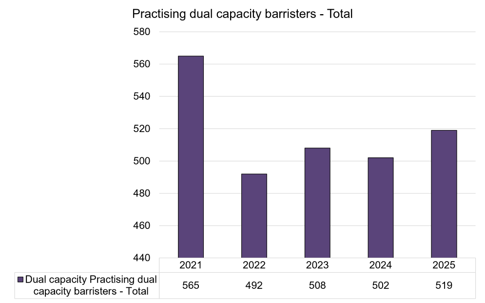 Practising dual capacity barristers - Total.png