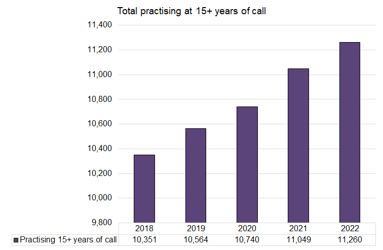 Call - 15 years - Total - 2018-2022.png
