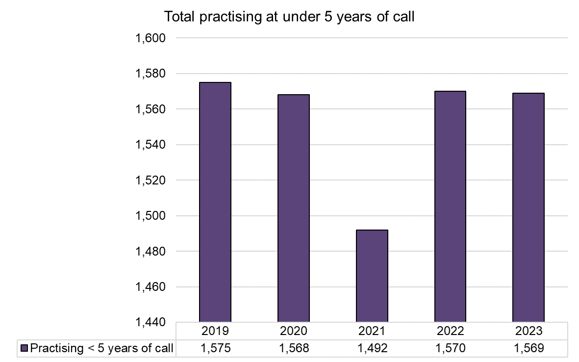 5 years call - Total - 2019-2023.png