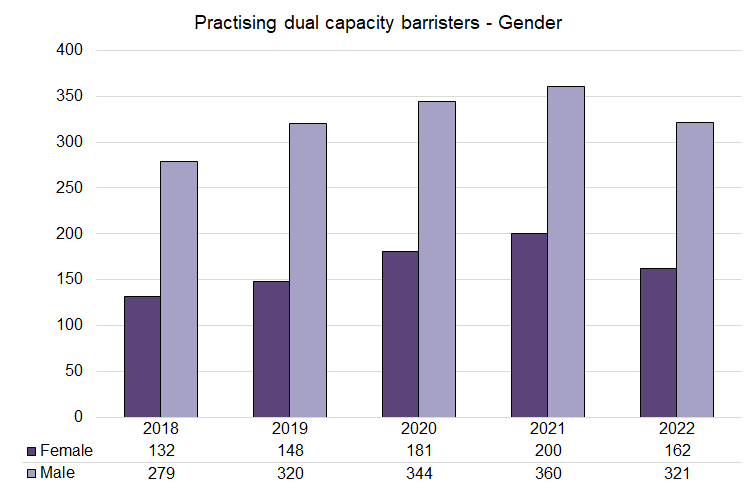 Dual Cap - Gender - 2018-2022.png