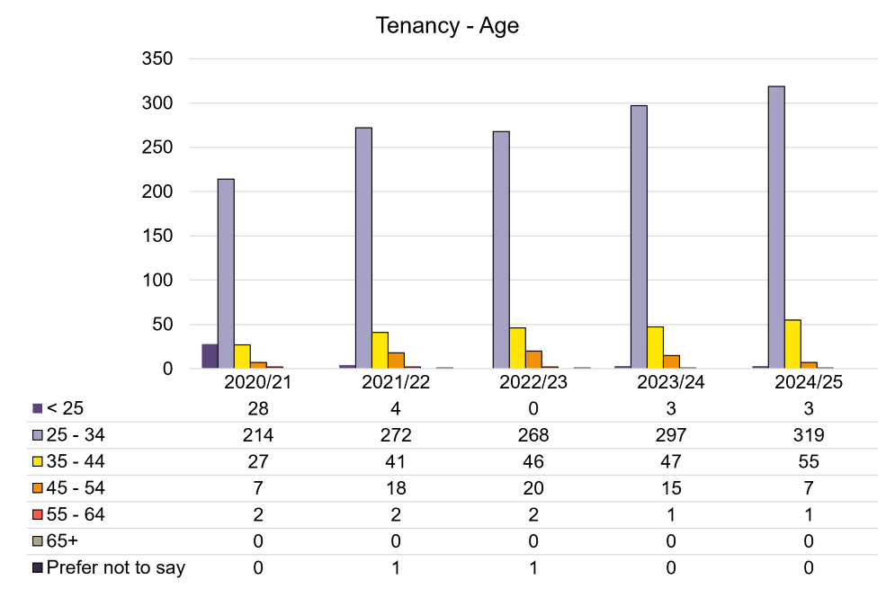 Tenancy - Age.png