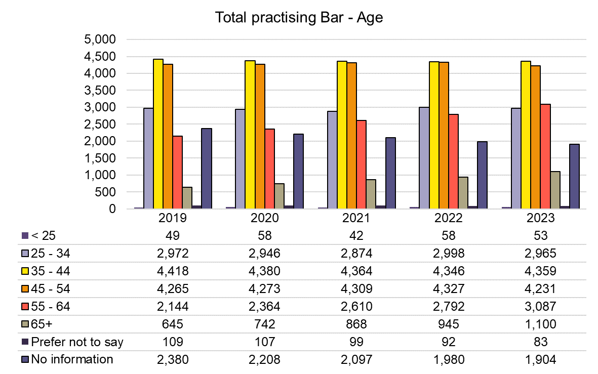 Practising Bar - Age - 2019-2023.png