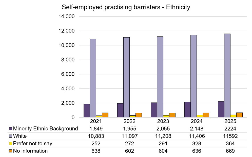Self-employed practising barristers - ethnicity.png