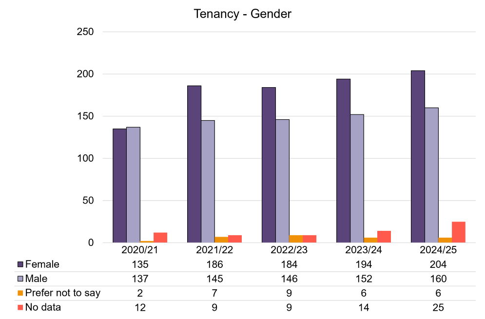 Tenancy - Gender.png