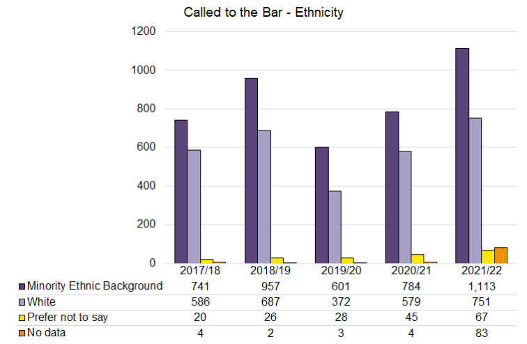 Called to the Bar - Ethnicity - 2018-2022.png