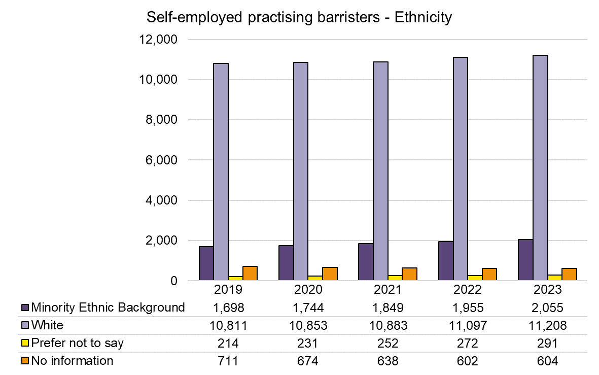 Self Employed - Ethnicity - 2019-2023.png