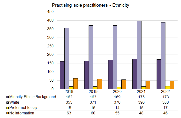 Sole Pract - Ethnicity - 2018-2022.png