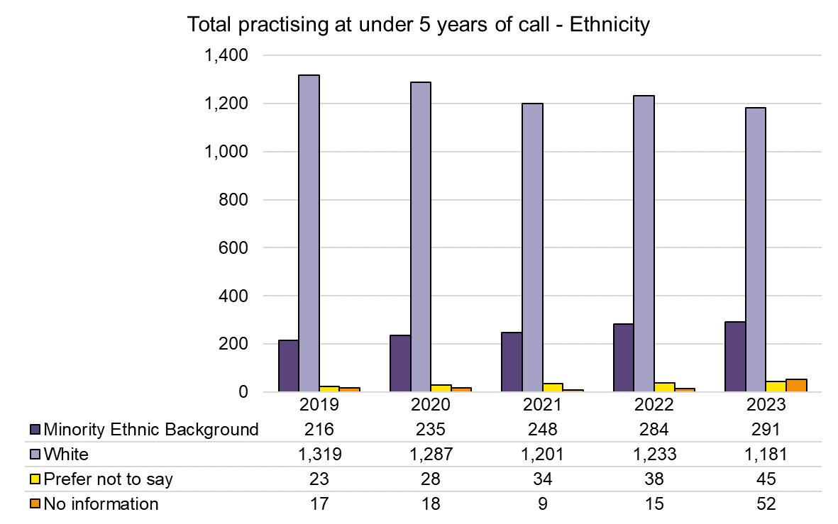 5 years call - Ethnicity - 2019-2023.png