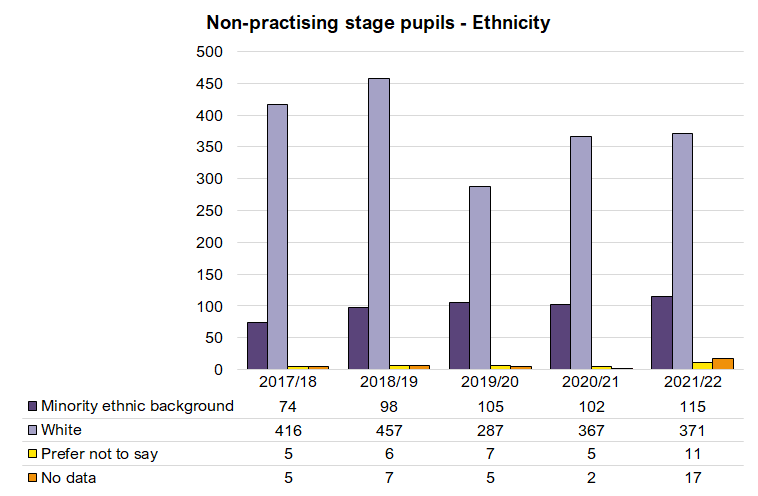 Pupillage - Ethnicity - 2018-2022.png