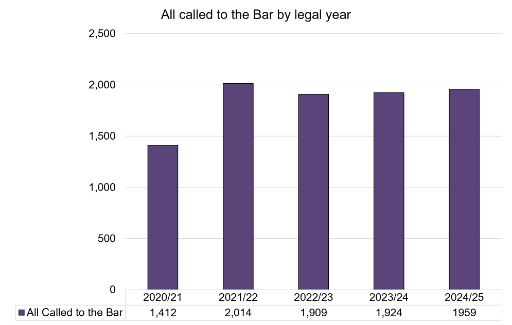 A called to the Bar by legal year.png