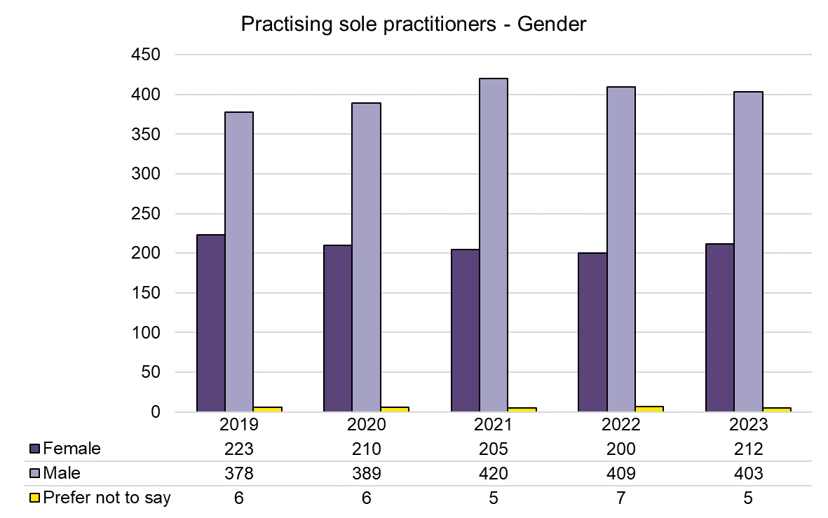 Sole Pract - Gender - 2019-2023.png