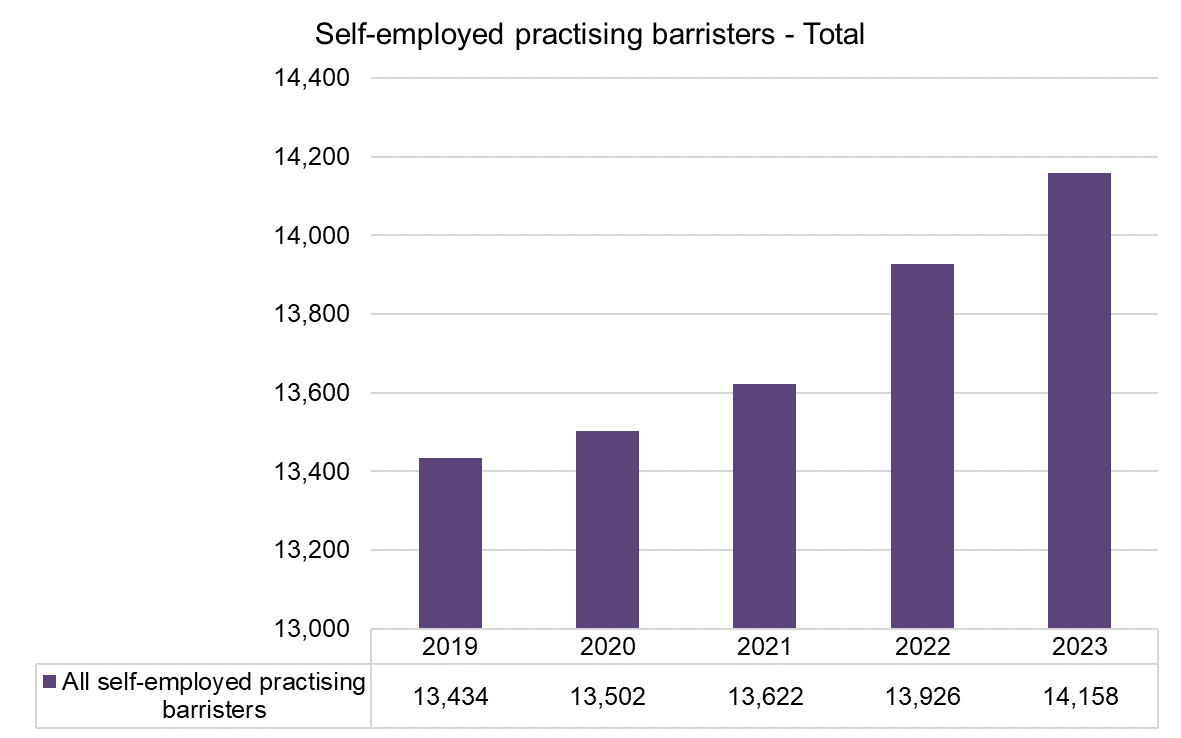 Self Employed - Total - 2019-2023.png