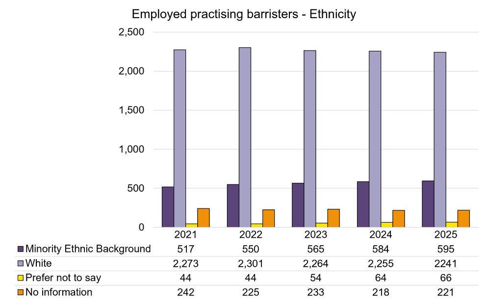 Employed Practising barristers -Ethnicity.png