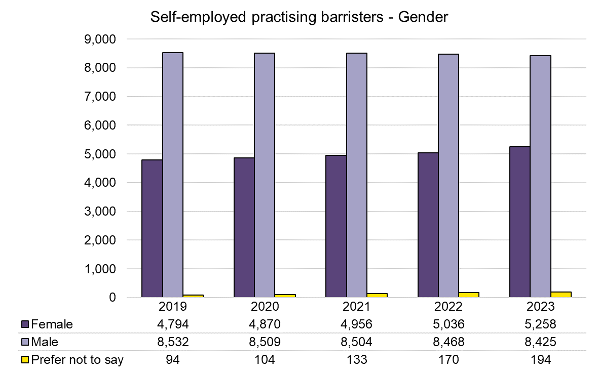 Self Employed - Gender - 2019-2023.png