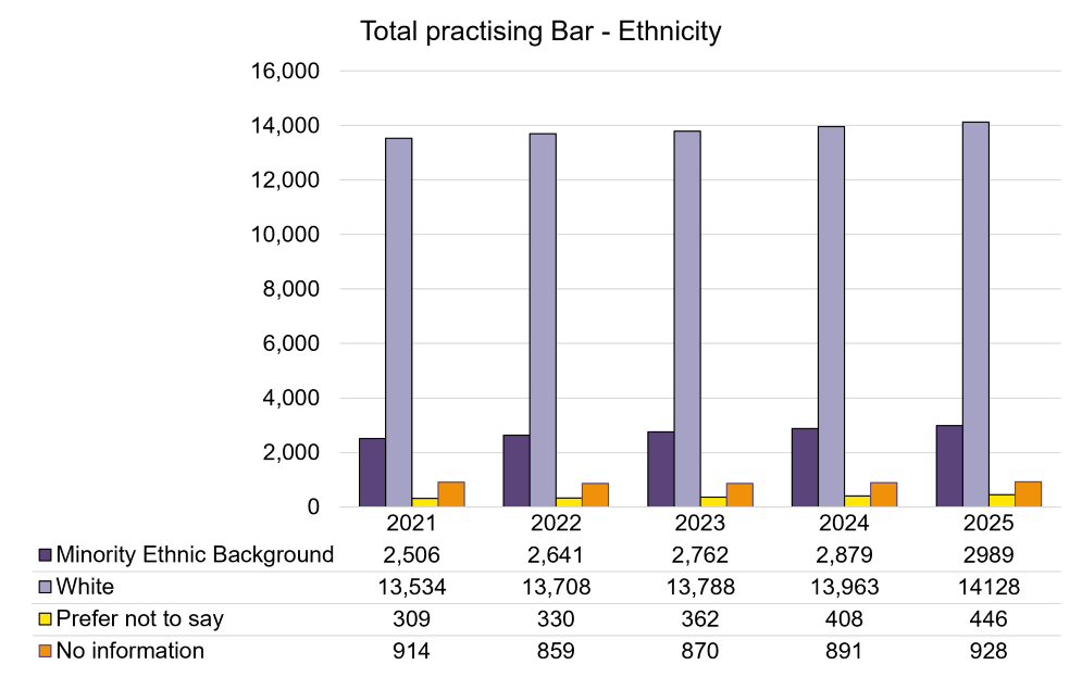 Total Practising Bar - Ethnicity.png